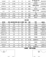 蓉城vs玉昆首发：3外援PK4外援！德尔加多、侯永永先发韦世豪替补