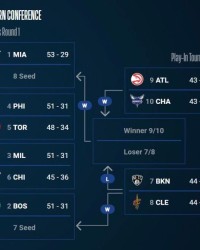 开云-NBA季后赛东部战局：绿军升至第二 76人首轮战猛龙