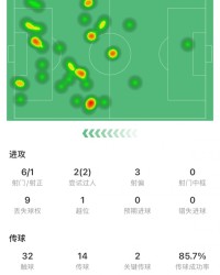 kaiyun-C罗全场数据：1次助攻，6脚射门1脚射正，2次过人&amp;7次对抗5次成功